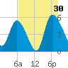 Willtown Bluff tide chart for Tuesday, July 30, 2024