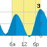 Willtown Bluff tide chart for Wednesday, July 3, 2024