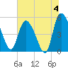 Willtown Bluff tide chart for Thursday, July 4, 2024