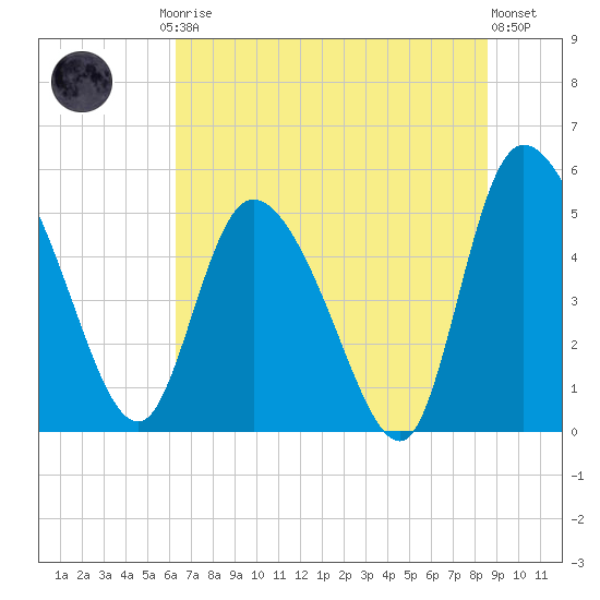 Willtown Bluff tide chart for Friday, July 5, 2024