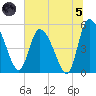 Willtown Bluff tide chart for Friday, July 5, 2024