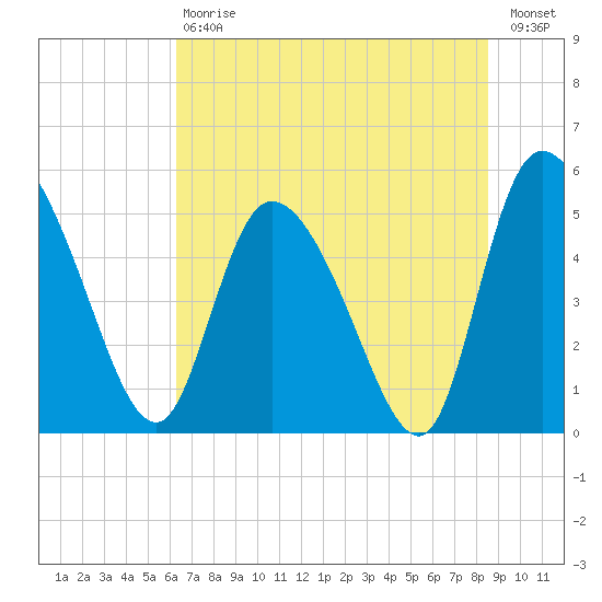 Willtown Bluff tide chart for Saturday, July 6, 2024
