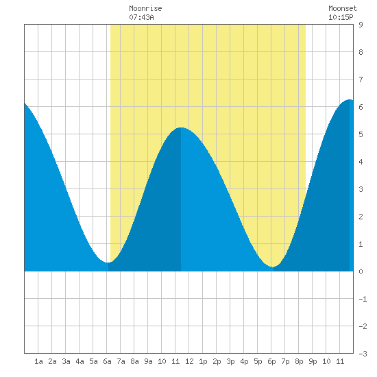 Willtown Bluff tide chart for Sunday, July 7, 2024