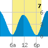 Willtown Bluff tide chart for Sunday, July 7, 2024