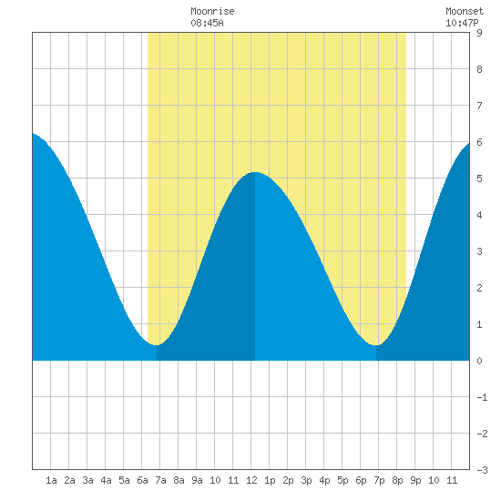 Willtown Bluff tide chart for Monday, July 8, 2024