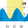 Willtown Bluff tide chart for Saturday, August 10, 2024