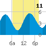 Willtown Bluff tide chart for Sunday, August 11, 2024