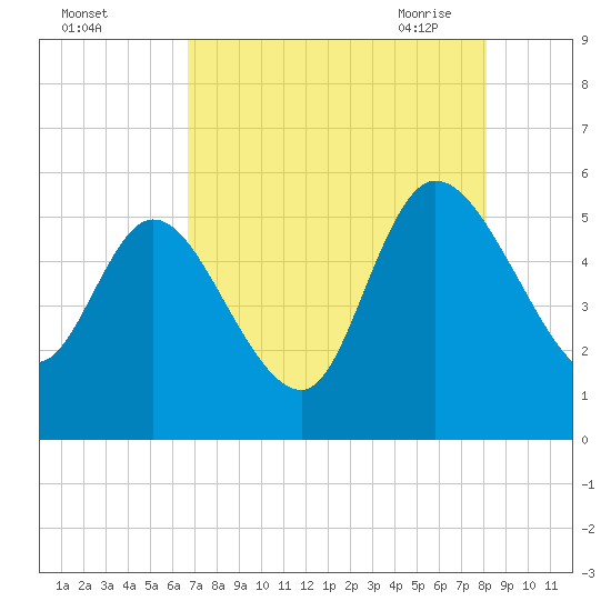 Willtown Bluff tide chart for Wednesday, August 14, 2024