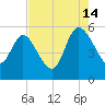 Willtown Bluff tide chart for Wednesday, August 14, 2024