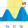 Willtown Bluff tide chart for Thursday, August 15, 2024