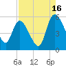 Willtown Bluff tide chart for Friday, August 16, 2024