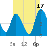 Willtown Bluff tide chart for Saturday, August 17, 2024