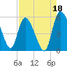 Willtown Bluff tide chart for Sunday, August 18, 2024