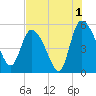 Willtown Bluff tide chart for Thursday, August 1, 2024
