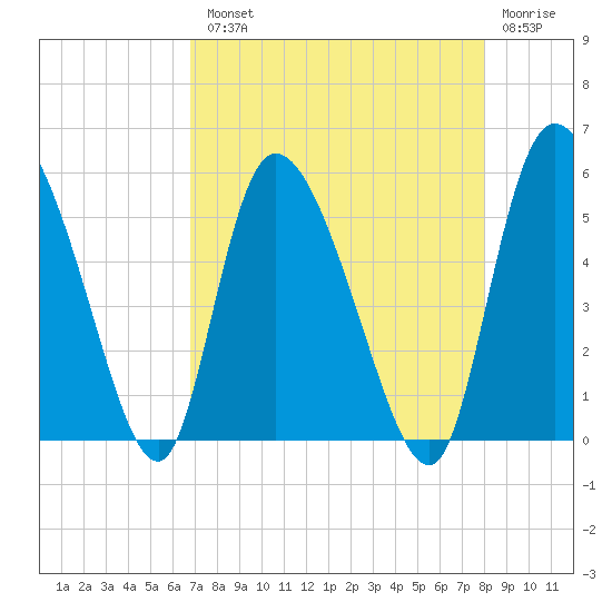 Willtown Bluff tide chart for Tuesday, August 20, 2024