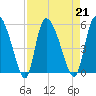 Willtown Bluff tide chart for Wednesday, August 21, 2024