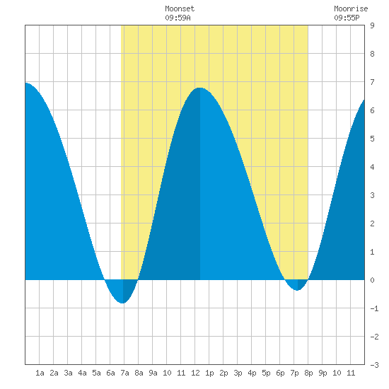 Willtown Bluff tide chart for Thursday, August 22, 2024