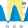 Willtown Bluff tide chart for Thursday, August 22, 2024