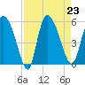 Willtown Bluff tide chart for Friday, August 23, 2024