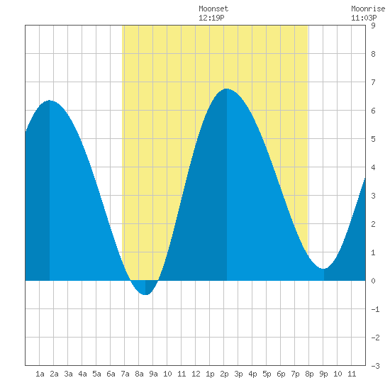 Willtown Bluff tide chart for Saturday, August 24, 2024