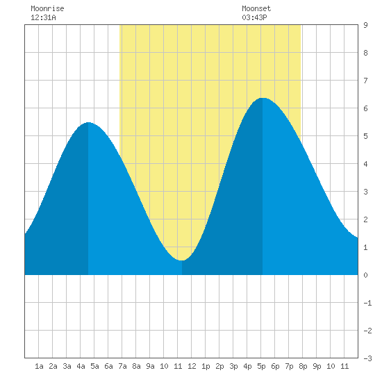 Willtown Bluff tide chart for Tuesday, August 27, 2024