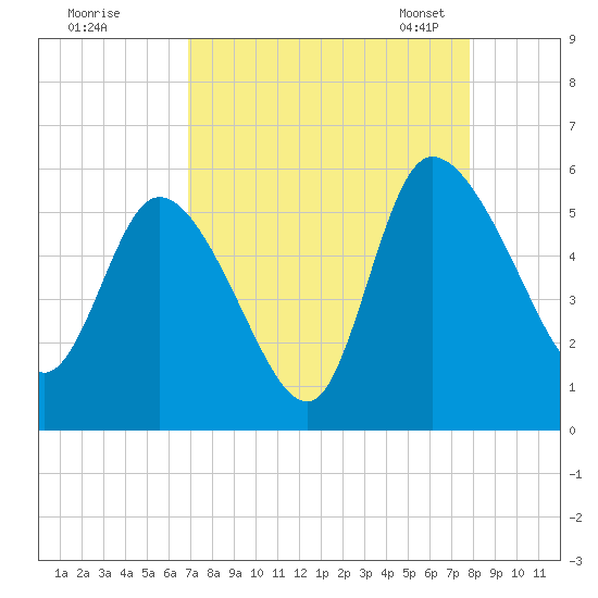 Willtown Bluff tide chart for Wednesday, August 28, 2024