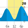 Willtown Bluff tide chart for Wednesday, August 28, 2024