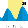 Willtown Bluff tide chart for Thursday, August 29, 2024