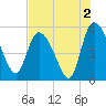 Willtown Bluff tide chart for Friday, August 2, 2024
