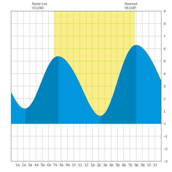 Willtown Bluff tide chart for Friday, August 30, 2024