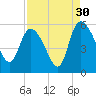 Willtown Bluff tide chart for Friday, August 30, 2024