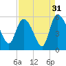 Willtown Bluff tide chart for Saturday, August 31, 2024