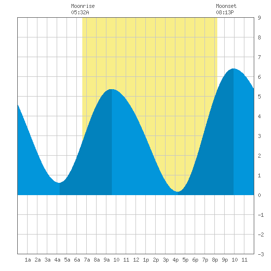 Willtown Bluff tide chart for Saturday, August 3, 2024