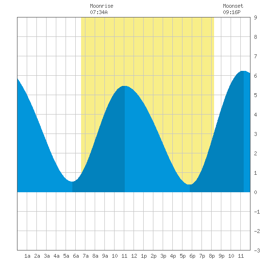 Willtown Bluff tide chart for Monday, August 5, 2024