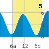 Willtown Bluff tide chart for Monday, August 5, 2024