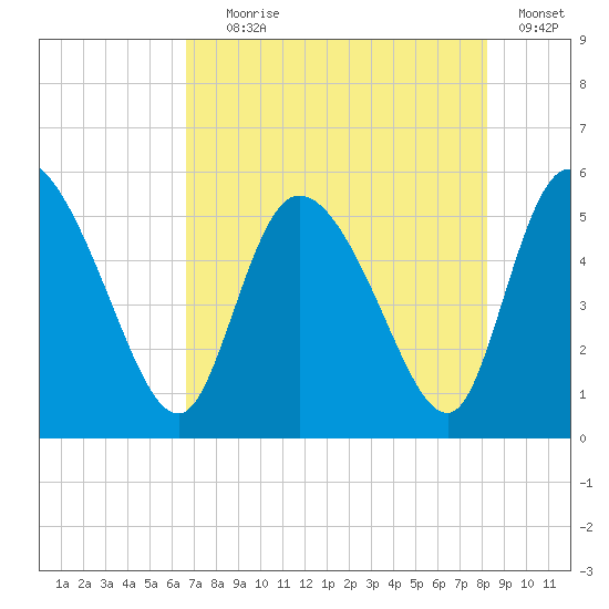 Willtown Bluff tide chart for Tuesday, August 6, 2024
