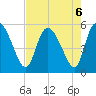 Willtown Bluff tide chart for Tuesday, August 6, 2024