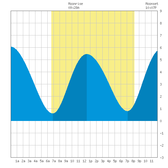 Willtown Bluff tide chart for Wednesday, August 7, 2024