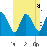 Willtown Bluff tide chart for Thursday, August 8, 2024