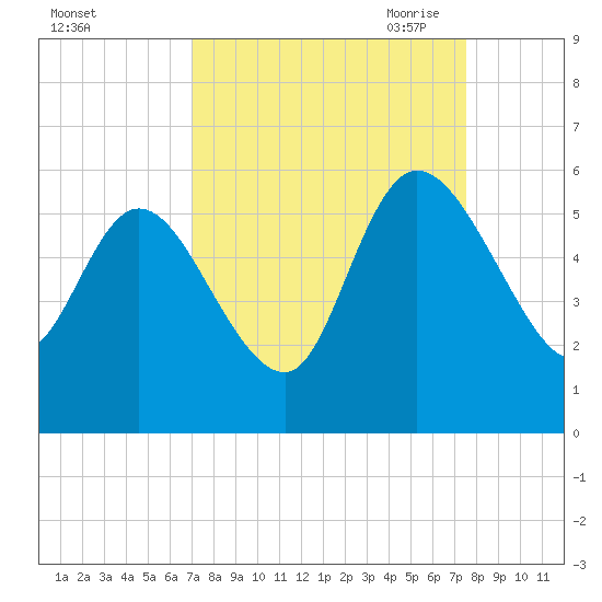 Willtown Bluff tide chart for Thursday, September 12, 2024