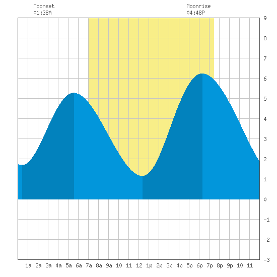 Willtown Bluff tide chart for Friday, September 13, 2024