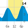 Willtown Bluff tide chart for Saturday, September 14, 2024
