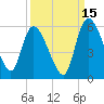 Willtown Bluff tide chart for Sunday, September 15, 2024