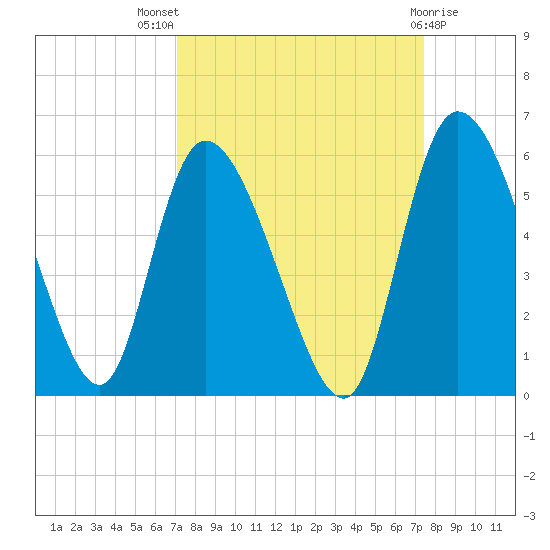 Willtown Bluff tide chart for Monday, September 16, 2024