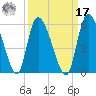 Willtown Bluff tide chart for Tuesday, September 17, 2024