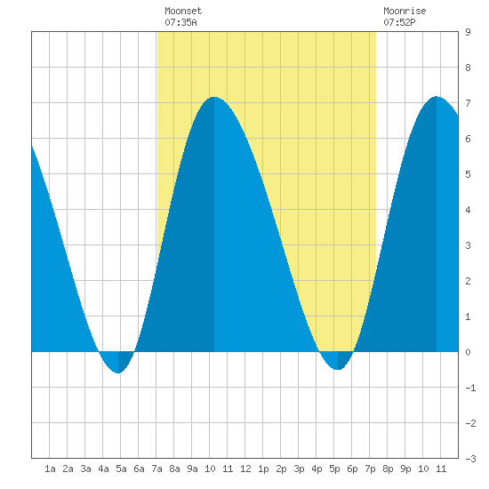 Willtown Bluff tide chart for Wednesday, September 18, 2024