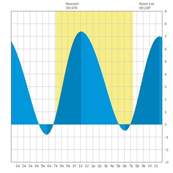 Willtown Bluff tide chart for Thursday, September 19, 2024