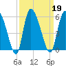 Willtown Bluff tide chart for Thursday, September 19, 2024