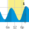 Willtown Bluff tide chart for Sunday, September 1, 2024