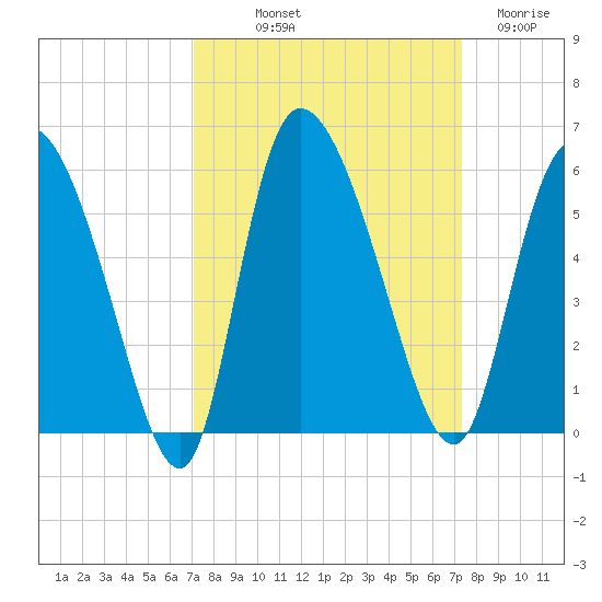 Willtown Bluff tide chart for Friday, September 20, 2024